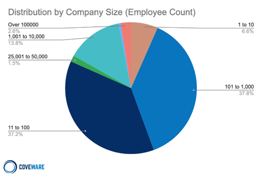 Picture by Coveware ransomware attacks by company size