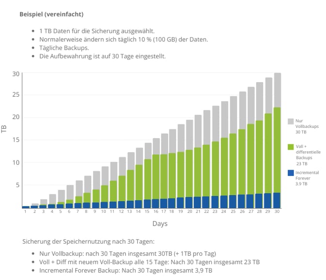 Backup-Storage-Usage-DE