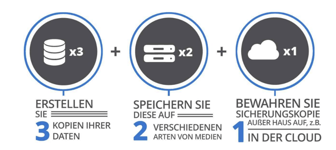 3-2-1-Backup-Strategy-DE